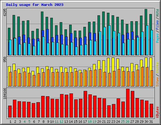 Daily usage for March 2023